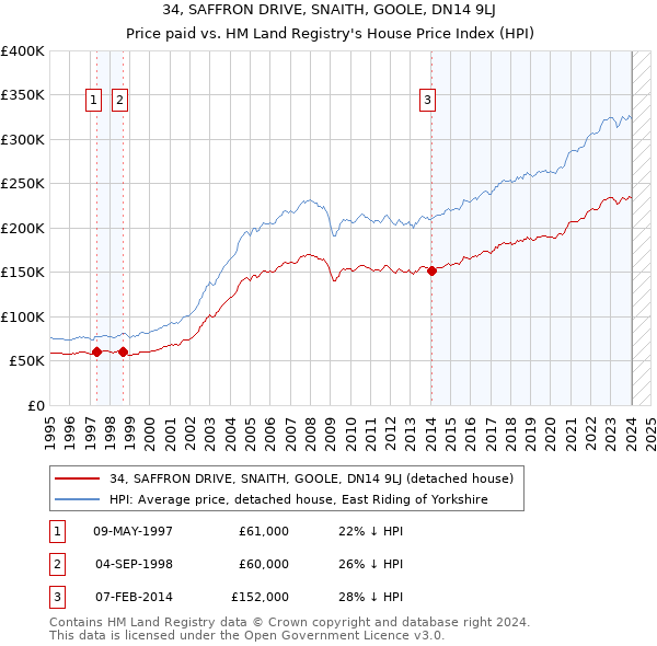 34, SAFFRON DRIVE, SNAITH, GOOLE, DN14 9LJ: Price paid vs HM Land Registry's House Price Index