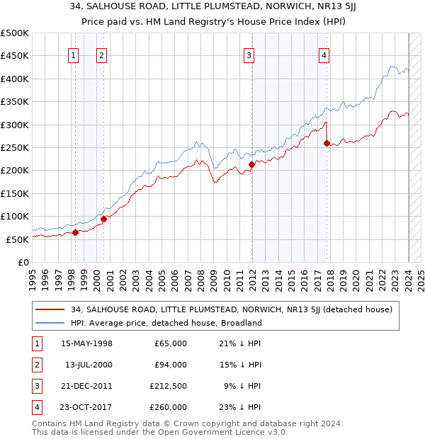 34, SALHOUSE ROAD, LITTLE PLUMSTEAD, NORWICH, NR13 5JJ: Price paid vs HM Land Registry's House Price Index