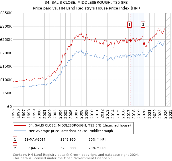 34, SALIS CLOSE, MIDDLESBROUGH, TS5 8FB: Price paid vs HM Land Registry's House Price Index