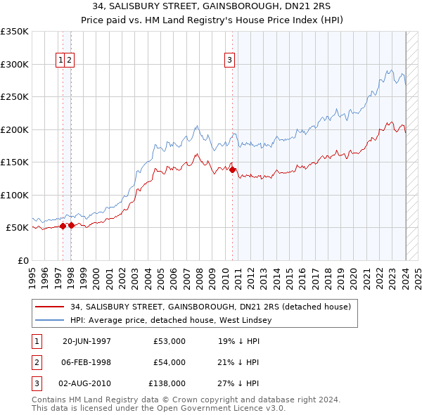 34, SALISBURY STREET, GAINSBOROUGH, DN21 2RS: Price paid vs HM Land Registry's House Price Index