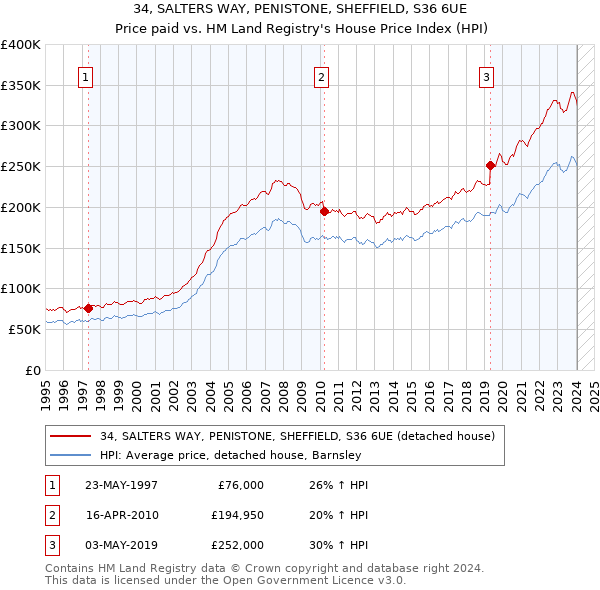 34, SALTERS WAY, PENISTONE, SHEFFIELD, S36 6UE: Price paid vs HM Land Registry's House Price Index