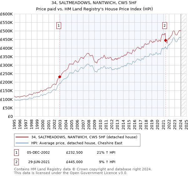 34, SALTMEADOWS, NANTWICH, CW5 5HF: Price paid vs HM Land Registry's House Price Index