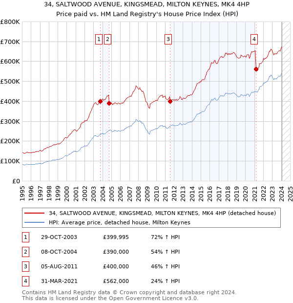 34, SALTWOOD AVENUE, KINGSMEAD, MILTON KEYNES, MK4 4HP: Price paid vs HM Land Registry's House Price Index