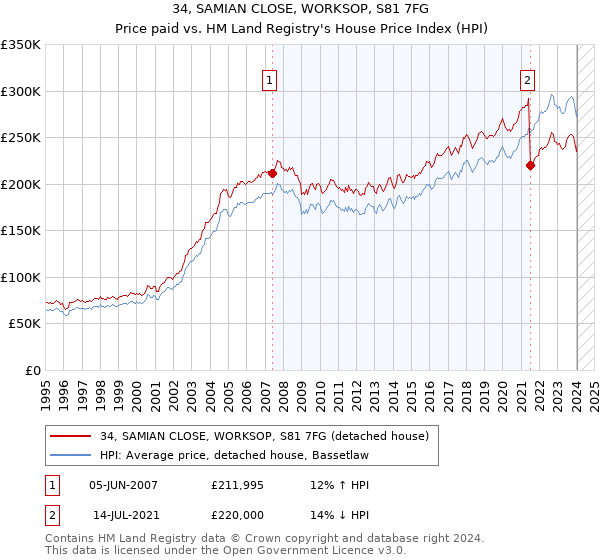 34, SAMIAN CLOSE, WORKSOP, S81 7FG: Price paid vs HM Land Registry's House Price Index