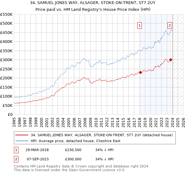 34, SAMUEL JONES WAY, ALSAGER, STOKE-ON-TRENT, ST7 2UY: Price paid vs HM Land Registry's House Price Index