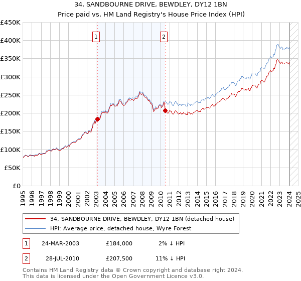 34, SANDBOURNE DRIVE, BEWDLEY, DY12 1BN: Price paid vs HM Land Registry's House Price Index
