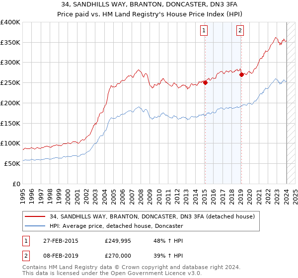 34, SANDHILLS WAY, BRANTON, DONCASTER, DN3 3FA: Price paid vs HM Land Registry's House Price Index