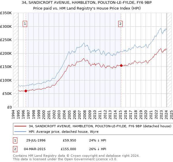 34, SANDICROFT AVENUE, HAMBLETON, POULTON-LE-FYLDE, FY6 9BP: Price paid vs HM Land Registry's House Price Index