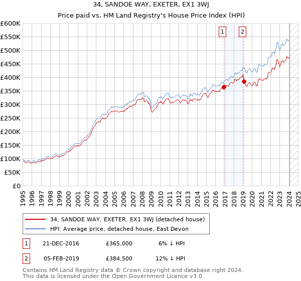 34, SANDOE WAY, EXETER, EX1 3WJ: Price paid vs HM Land Registry's House Price Index