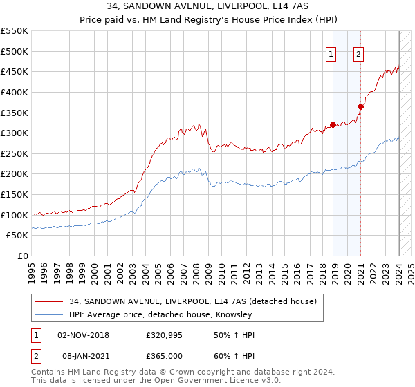 34, SANDOWN AVENUE, LIVERPOOL, L14 7AS: Price paid vs HM Land Registry's House Price Index