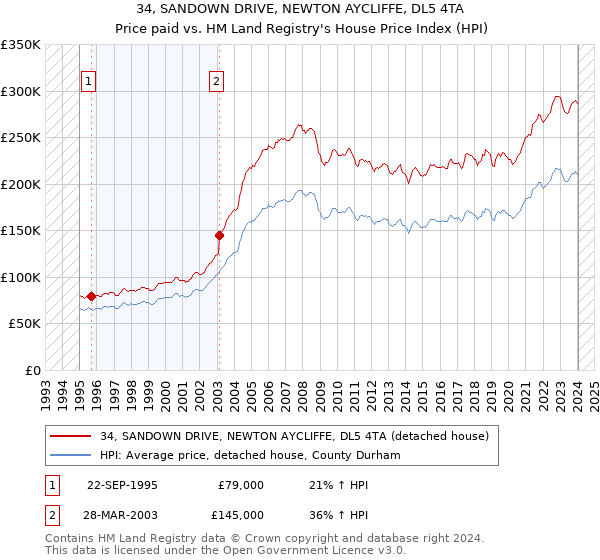 34, SANDOWN DRIVE, NEWTON AYCLIFFE, DL5 4TA: Price paid vs HM Land Registry's House Price Index