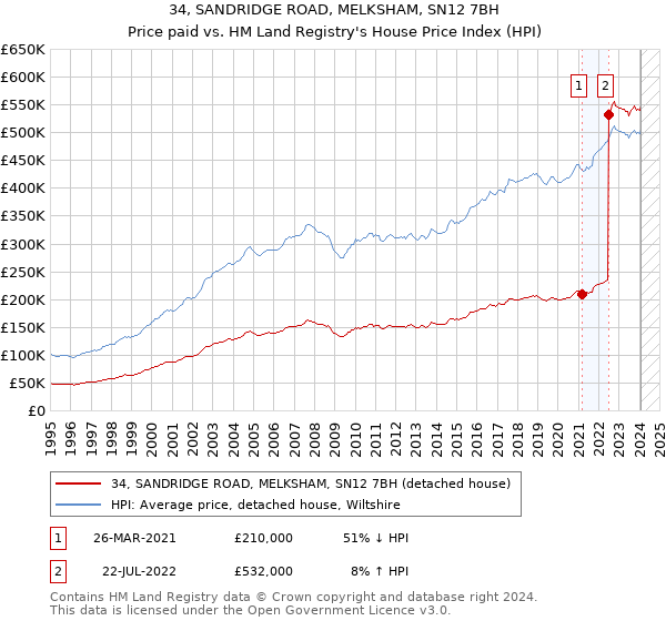 34, SANDRIDGE ROAD, MELKSHAM, SN12 7BH: Price paid vs HM Land Registry's House Price Index