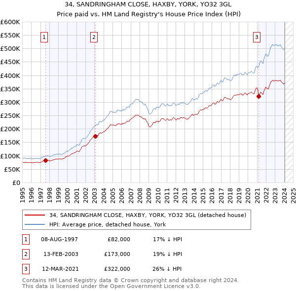34, SANDRINGHAM CLOSE, HAXBY, YORK, YO32 3GL: Price paid vs HM Land Registry's House Price Index