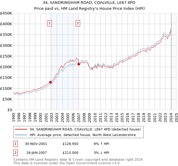 34, SANDRINGHAM ROAD, COALVILLE, LE67 4PD: Price paid vs HM Land Registry's House Price Index