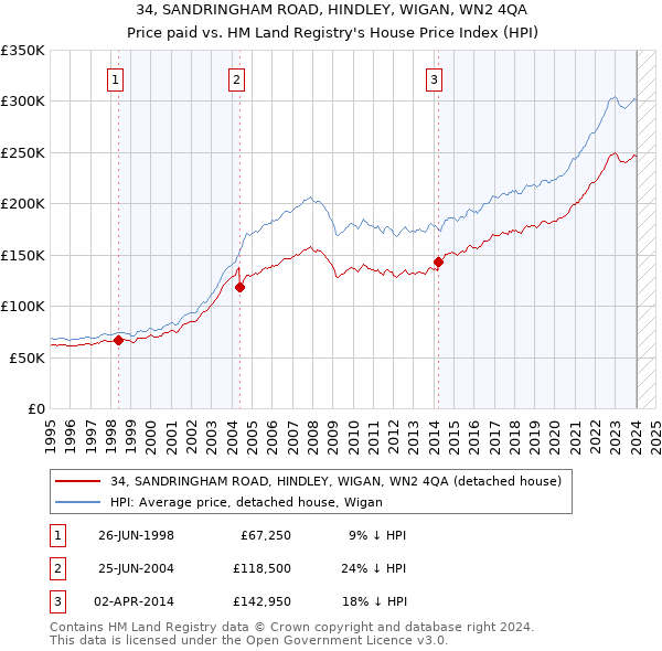 34, SANDRINGHAM ROAD, HINDLEY, WIGAN, WN2 4QA: Price paid vs HM Land Registry's House Price Index