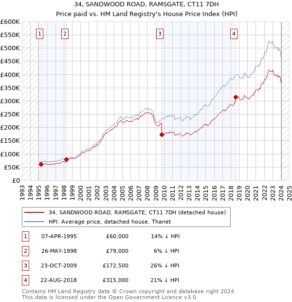 34, SANDWOOD ROAD, RAMSGATE, CT11 7DH: Price paid vs HM Land Registry's House Price Index