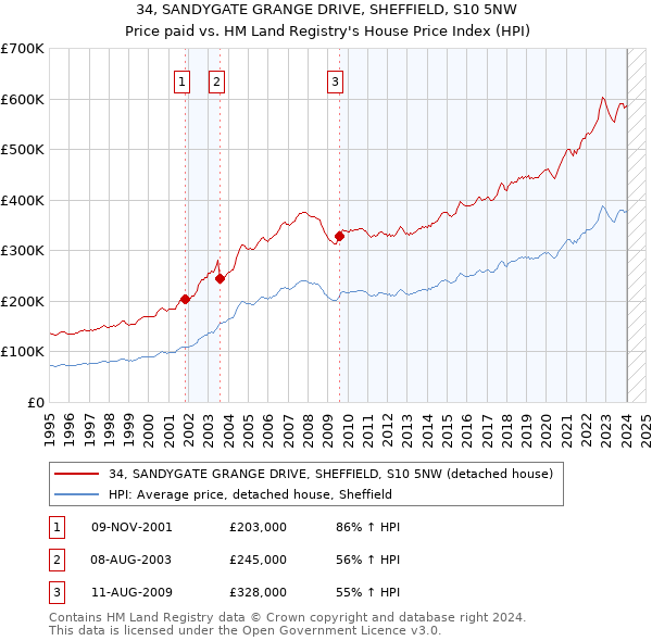 34, SANDYGATE GRANGE DRIVE, SHEFFIELD, S10 5NW: Price paid vs HM Land Registry's House Price Index