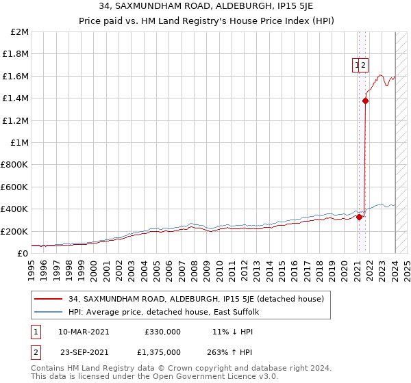 34, SAXMUNDHAM ROAD, ALDEBURGH, IP15 5JE: Price paid vs HM Land Registry's House Price Index