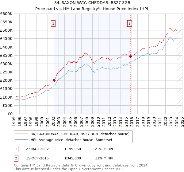 34, SAXON WAY, CHEDDAR, BS27 3GB: Price paid vs HM Land Registry's House Price Index