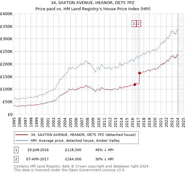34, SAXTON AVENUE, HEANOR, DE75 7PZ: Price paid vs HM Land Registry's House Price Index