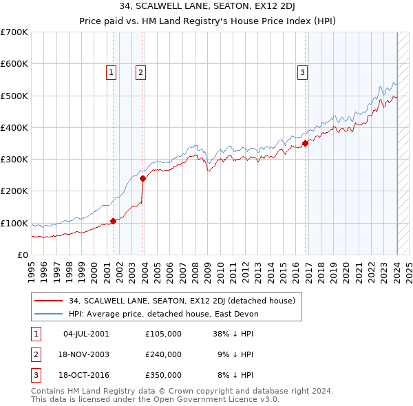 34, SCALWELL LANE, SEATON, EX12 2DJ: Price paid vs HM Land Registry's House Price Index