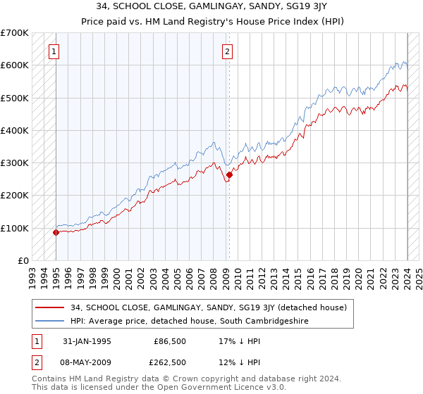 34, SCHOOL CLOSE, GAMLINGAY, SANDY, SG19 3JY: Price paid vs HM Land Registry's House Price Index