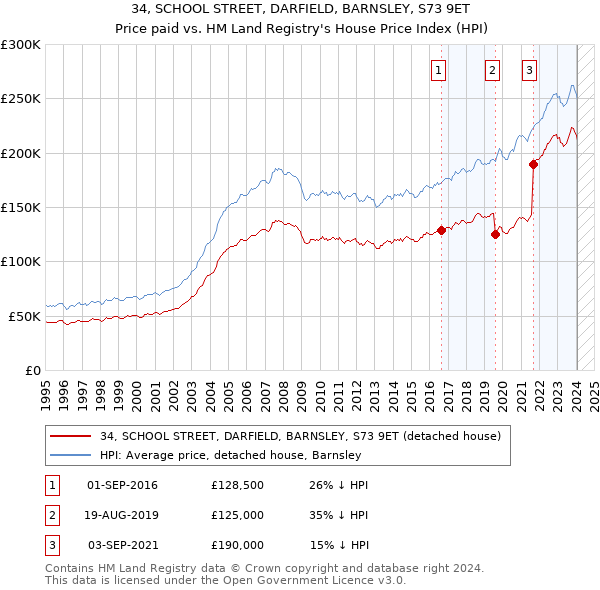 34, SCHOOL STREET, DARFIELD, BARNSLEY, S73 9ET: Price paid vs HM Land Registry's House Price Index