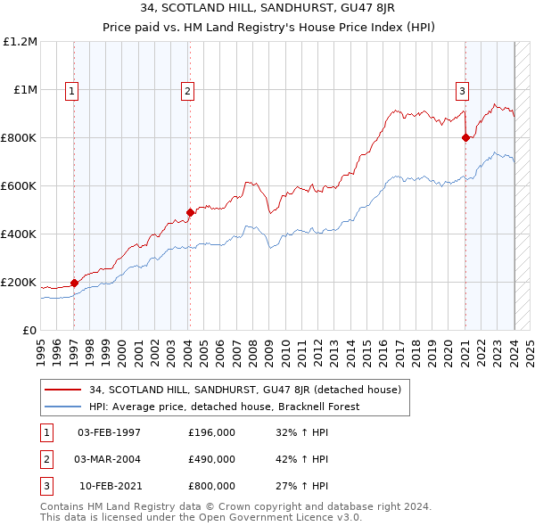 34, SCOTLAND HILL, SANDHURST, GU47 8JR: Price paid vs HM Land Registry's House Price Index