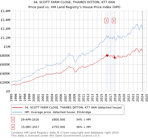 34, SCOTT FARM CLOSE, THAMES DITTON, KT7 0AN: Price paid vs HM Land Registry's House Price Index