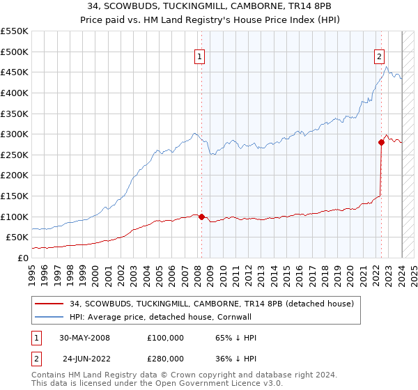 34, SCOWBUDS, TUCKINGMILL, CAMBORNE, TR14 8PB: Price paid vs HM Land Registry's House Price Index