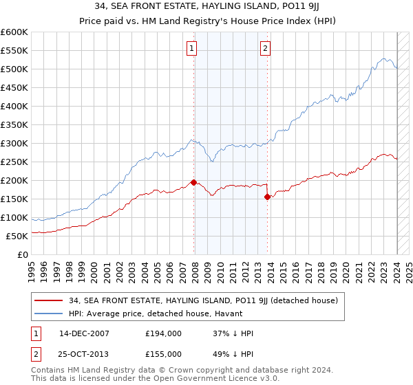 34, SEA FRONT ESTATE, HAYLING ISLAND, PO11 9JJ: Price paid vs HM Land Registry's House Price Index