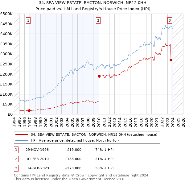 34, SEA VIEW ESTATE, BACTON, NORWICH, NR12 0HH: Price paid vs HM Land Registry's House Price Index