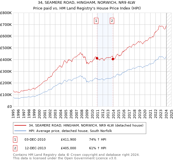 34, SEAMERE ROAD, HINGHAM, NORWICH, NR9 4LW: Price paid vs HM Land Registry's House Price Index
