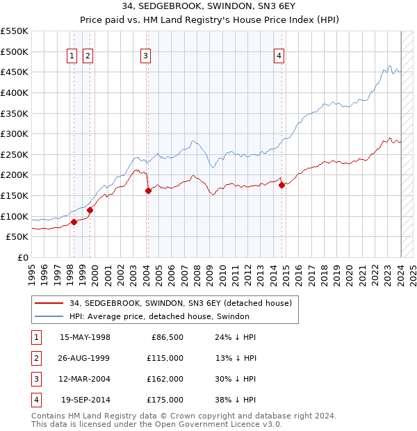 34, SEDGEBROOK, SWINDON, SN3 6EY: Price paid vs HM Land Registry's House Price Index