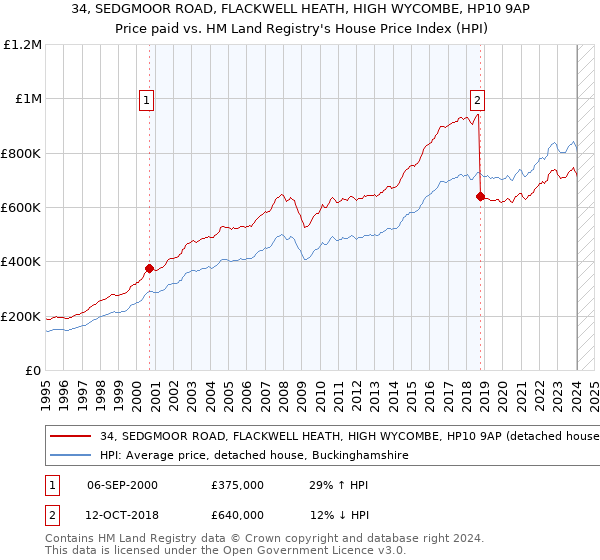 34, SEDGMOOR ROAD, FLACKWELL HEATH, HIGH WYCOMBE, HP10 9AP: Price paid vs HM Land Registry's House Price Index