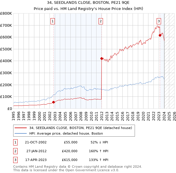 34, SEEDLANDS CLOSE, BOSTON, PE21 9QE: Price paid vs HM Land Registry's House Price Index