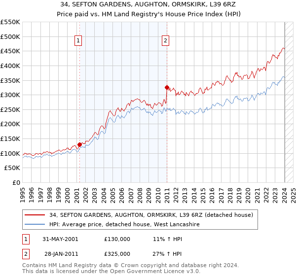 34, SEFTON GARDENS, AUGHTON, ORMSKIRK, L39 6RZ: Price paid vs HM Land Registry's House Price Index