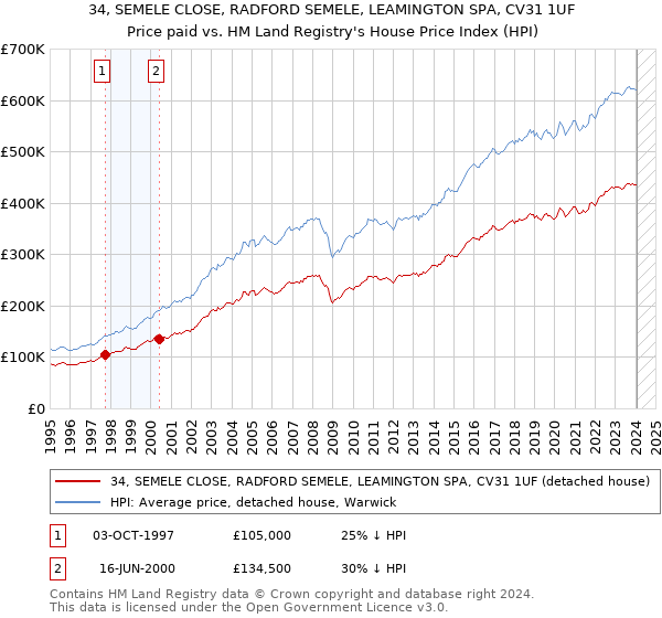 34, SEMELE CLOSE, RADFORD SEMELE, LEAMINGTON SPA, CV31 1UF: Price paid vs HM Land Registry's House Price Index