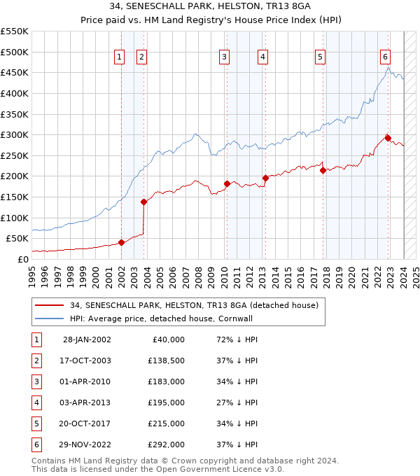 34, SENESCHALL PARK, HELSTON, TR13 8GA: Price paid vs HM Land Registry's House Price Index