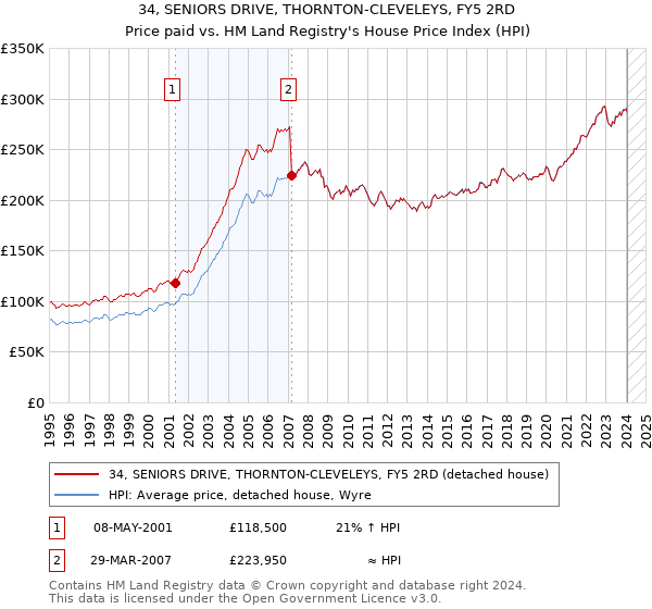 34, SENIORS DRIVE, THORNTON-CLEVELEYS, FY5 2RD: Price paid vs HM Land Registry's House Price Index