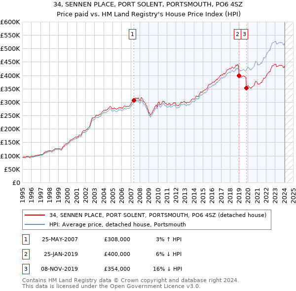 34, SENNEN PLACE, PORT SOLENT, PORTSMOUTH, PO6 4SZ: Price paid vs HM Land Registry's House Price Index