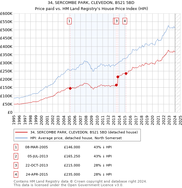 34, SERCOMBE PARK, CLEVEDON, BS21 5BD: Price paid vs HM Land Registry's House Price Index