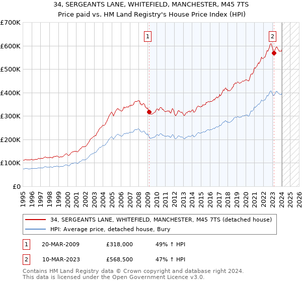 34, SERGEANTS LANE, WHITEFIELD, MANCHESTER, M45 7TS: Price paid vs HM Land Registry's House Price Index