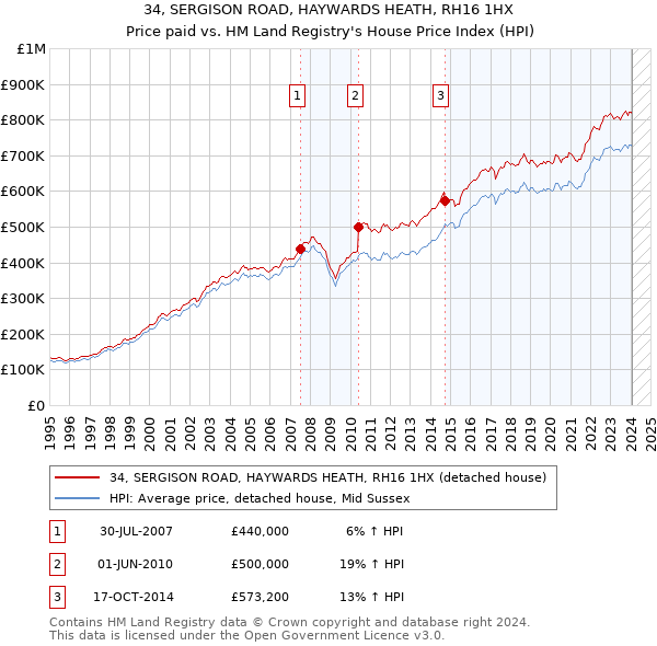 34, SERGISON ROAD, HAYWARDS HEATH, RH16 1HX: Price paid vs HM Land Registry's House Price Index
