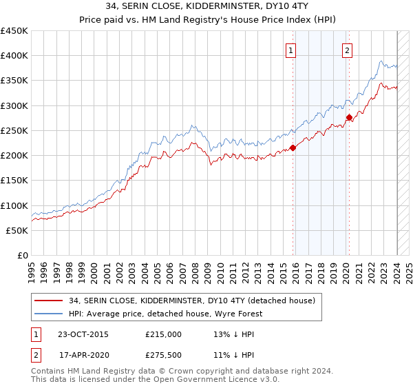 34, SERIN CLOSE, KIDDERMINSTER, DY10 4TY: Price paid vs HM Land Registry's House Price Index