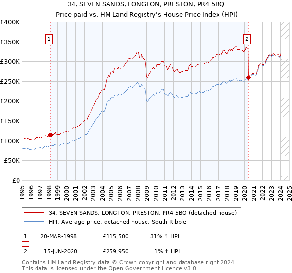 34, SEVEN SANDS, LONGTON, PRESTON, PR4 5BQ: Price paid vs HM Land Registry's House Price Index