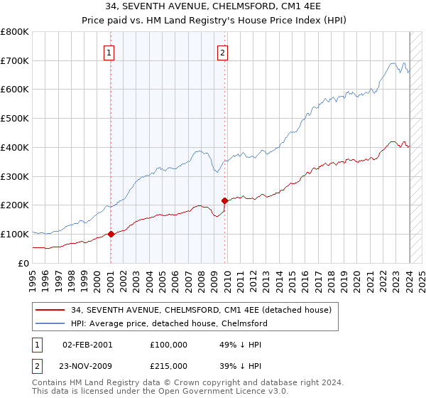 34, SEVENTH AVENUE, CHELMSFORD, CM1 4EE: Price paid vs HM Land Registry's House Price Index