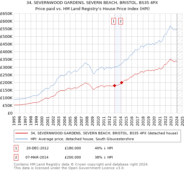 34, SEVERNWOOD GARDENS, SEVERN BEACH, BRISTOL, BS35 4PX: Price paid vs HM Land Registry's House Price Index