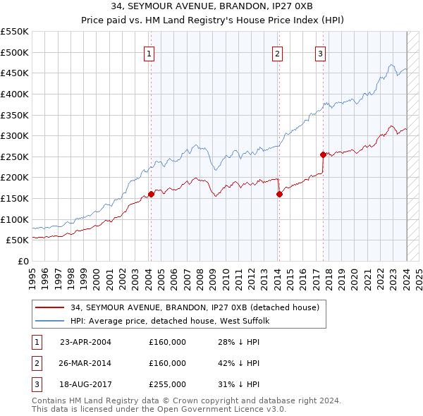34, SEYMOUR AVENUE, BRANDON, IP27 0XB: Price paid vs HM Land Registry's House Price Index