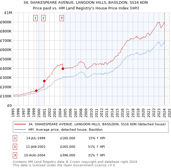 34, SHAKESPEARE AVENUE, LANGDON HILLS, BASILDON, SS16 6DN: Price paid vs HM Land Registry's House Price Index